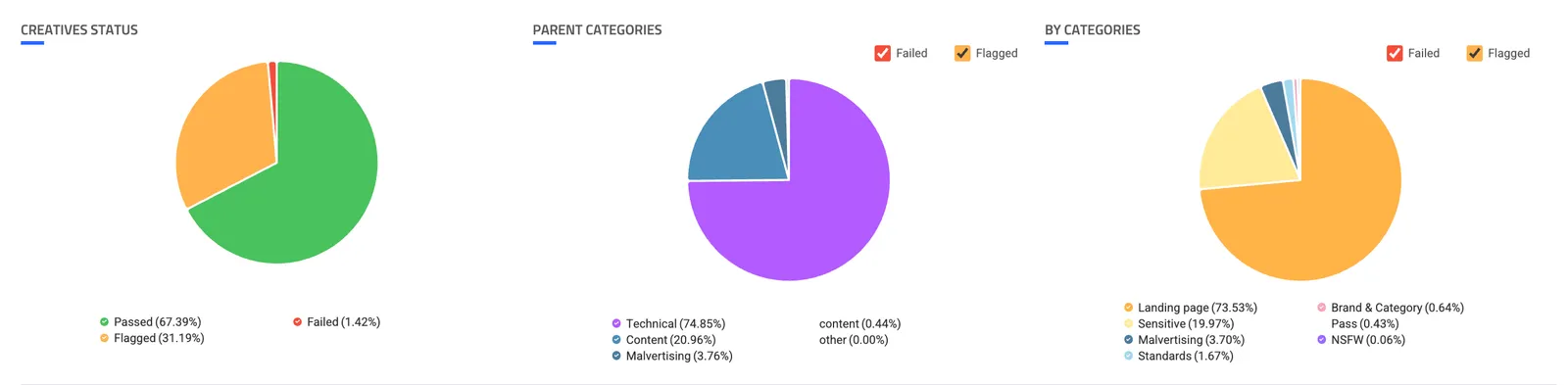 Creative status and category distribution charts