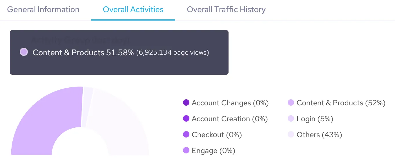 An example of the Overall Activities tab showing a distribution of all the activities this bot or agent participated in over the selected time period