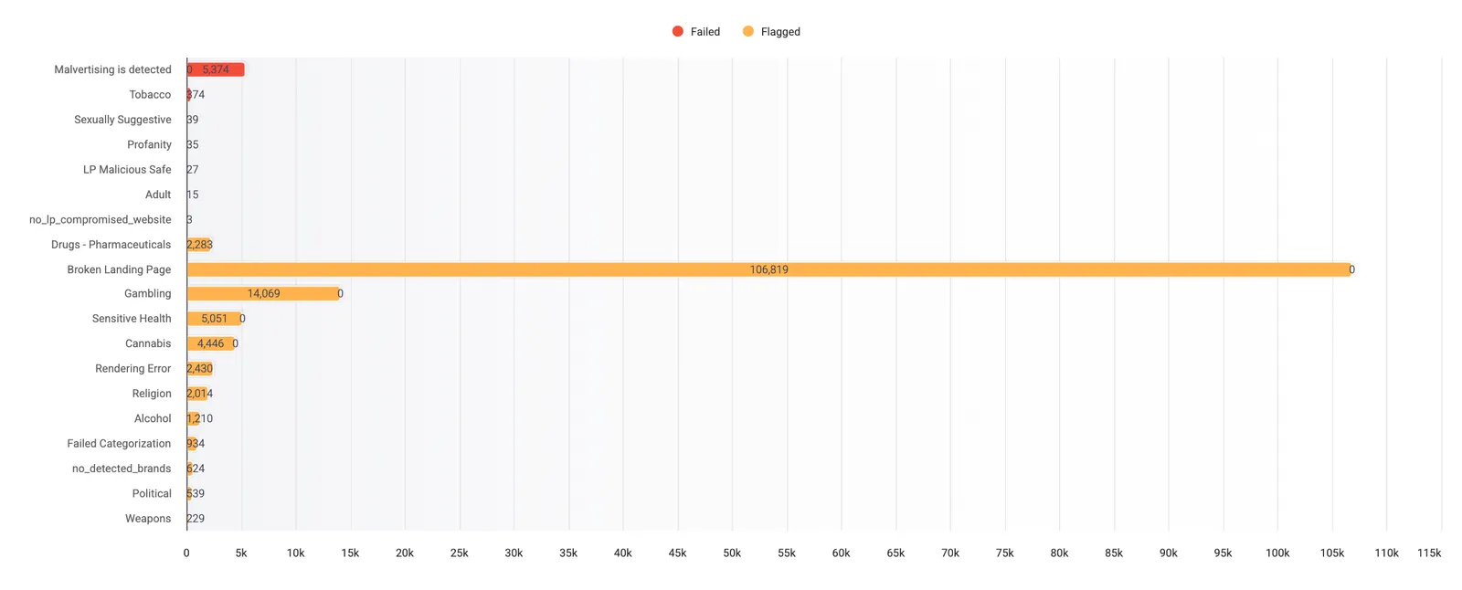 Rule violations bar chart