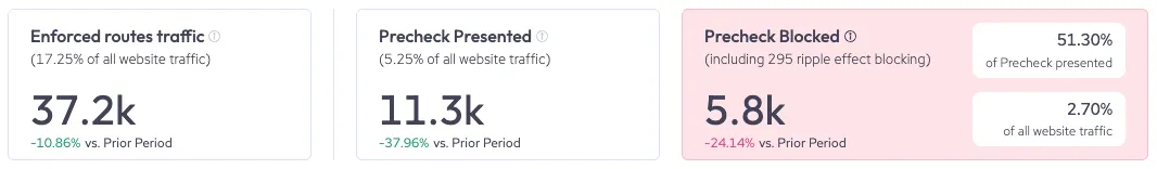Example statistics found in Precheck Overtime