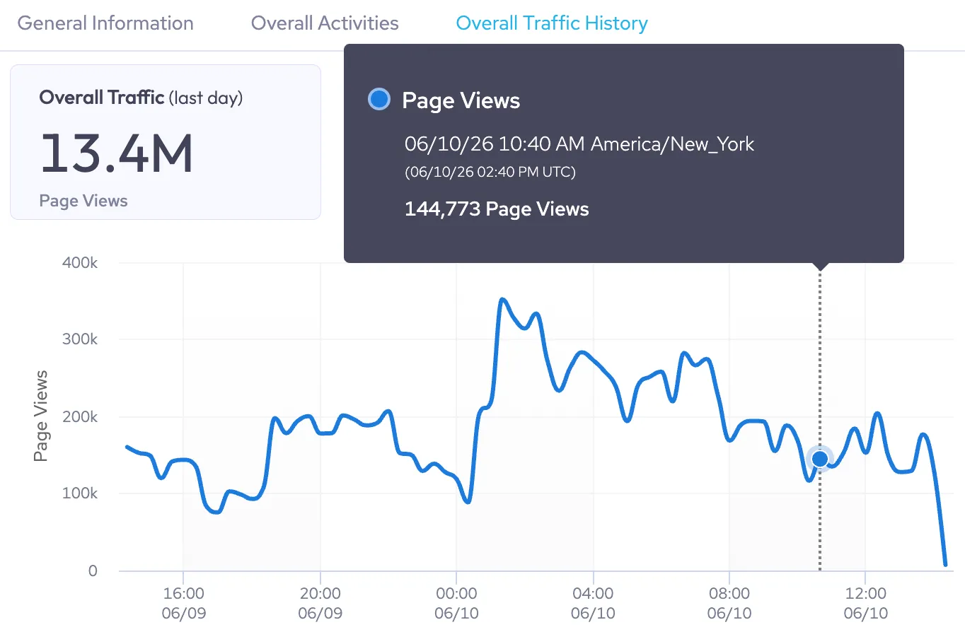 An example of the Overall Traffic History tab displaying the visitor’s traffic history over the selected time range