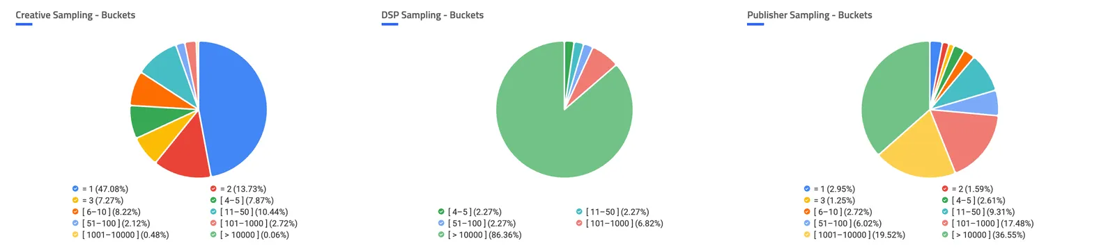 Delivery Statistics impression sampling pie charts