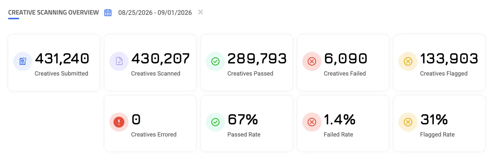 Creative scanning overview metrics