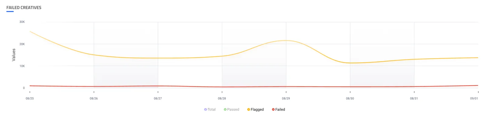 Failed creatives trend graph