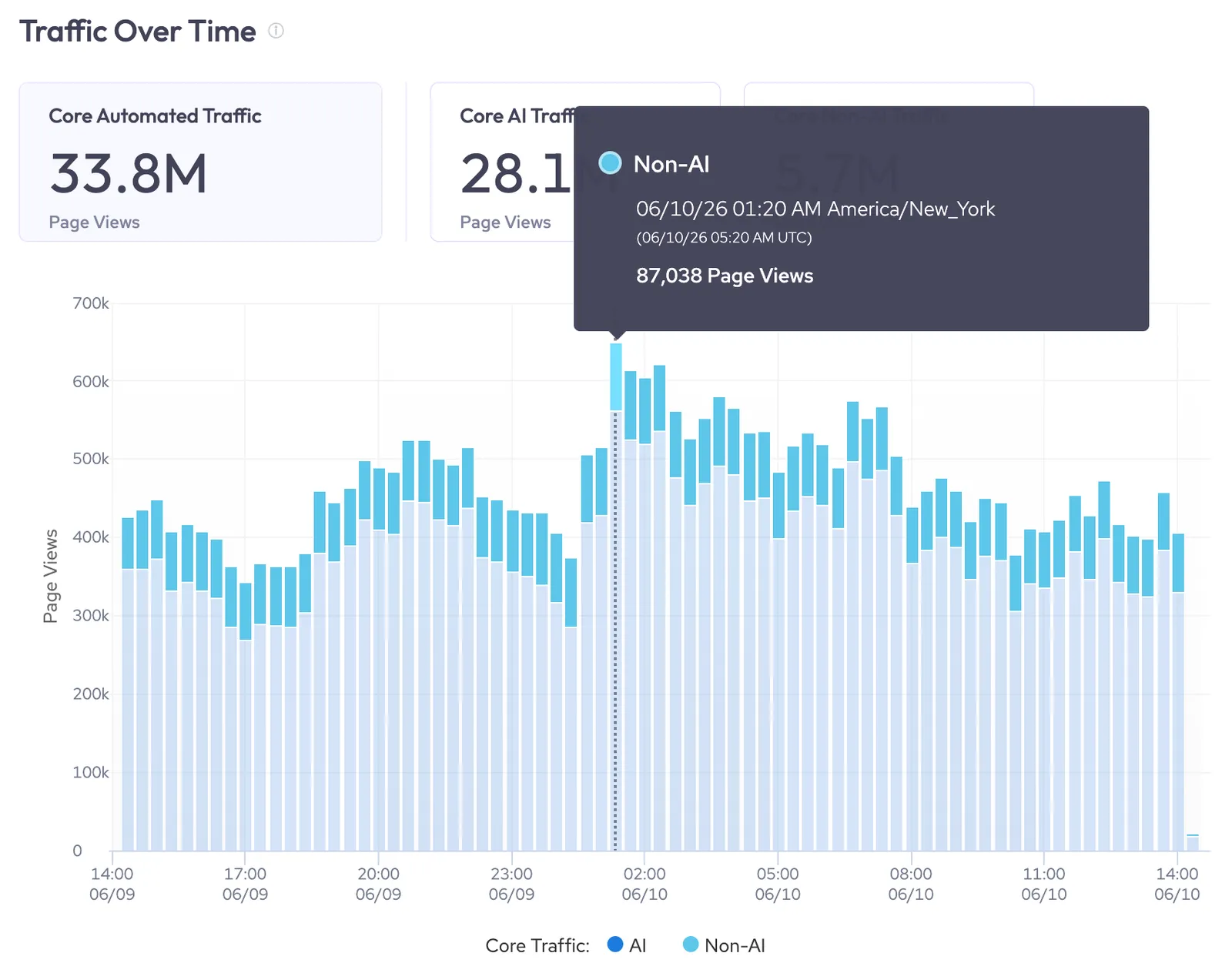 An example of the Traffic Over Time graph with the hover-over feature showing the precise number of page views for the category