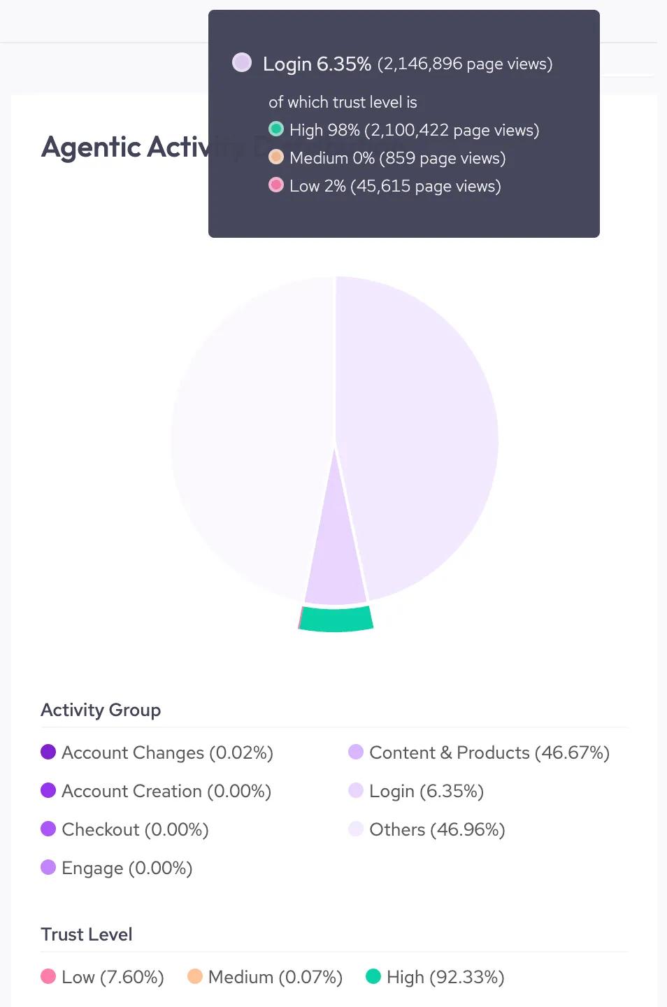 An example of the Agentic Activity Distribution chart with the hover-over feature showing the trust levels within the activity group