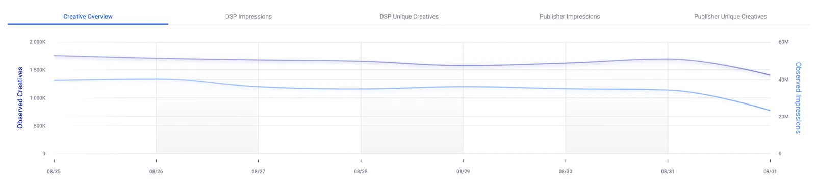 Delivery Statistics inventory trend graph