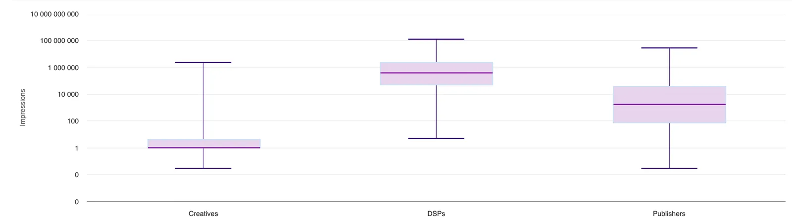 Delivery Statistics impression distribution box plots