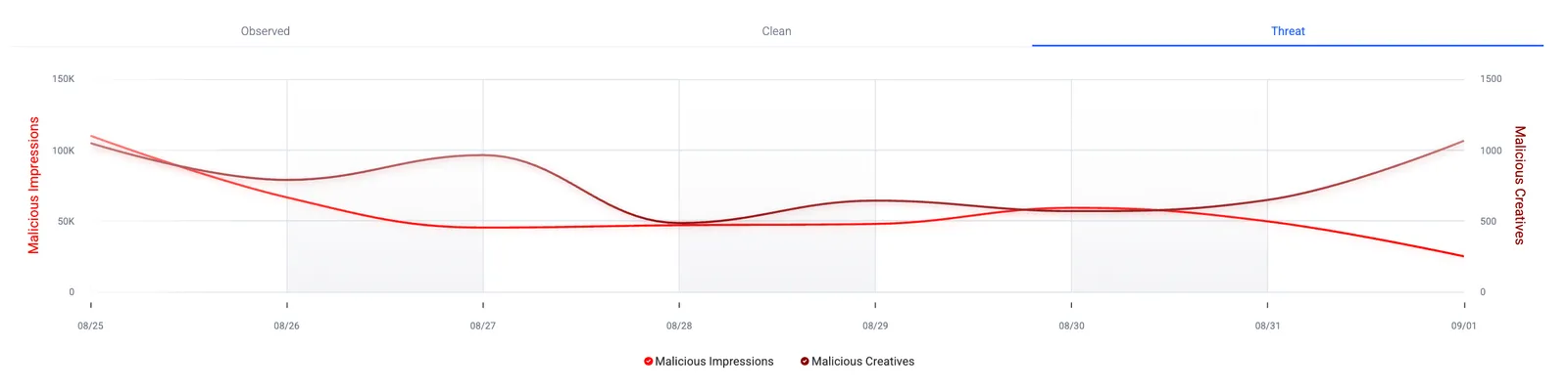 Malvertising Overview trend graph for impressions and creatives