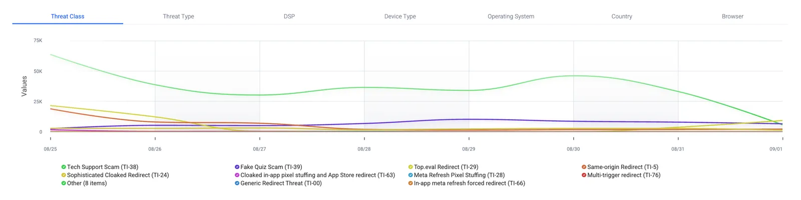 Threat Intelligence attribute trend graph